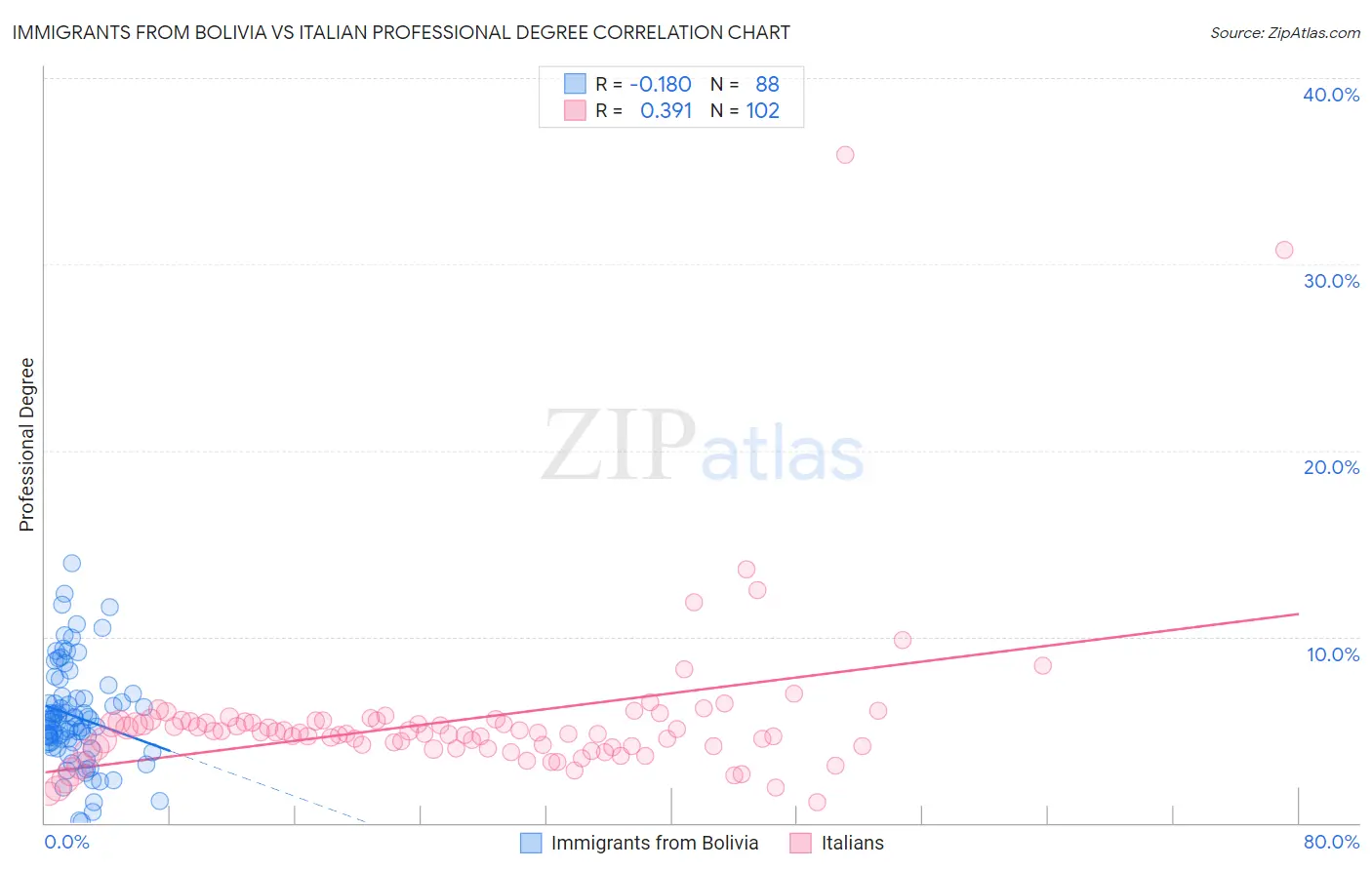 Immigrants from Bolivia vs Italian Professional Degree