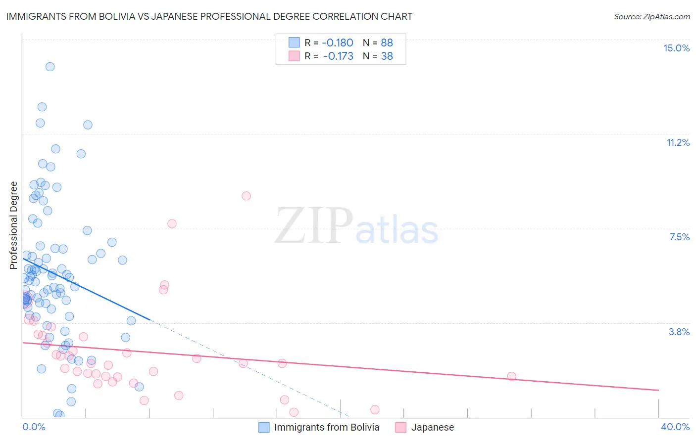 Immigrants from Bolivia vs Japanese Professional Degree