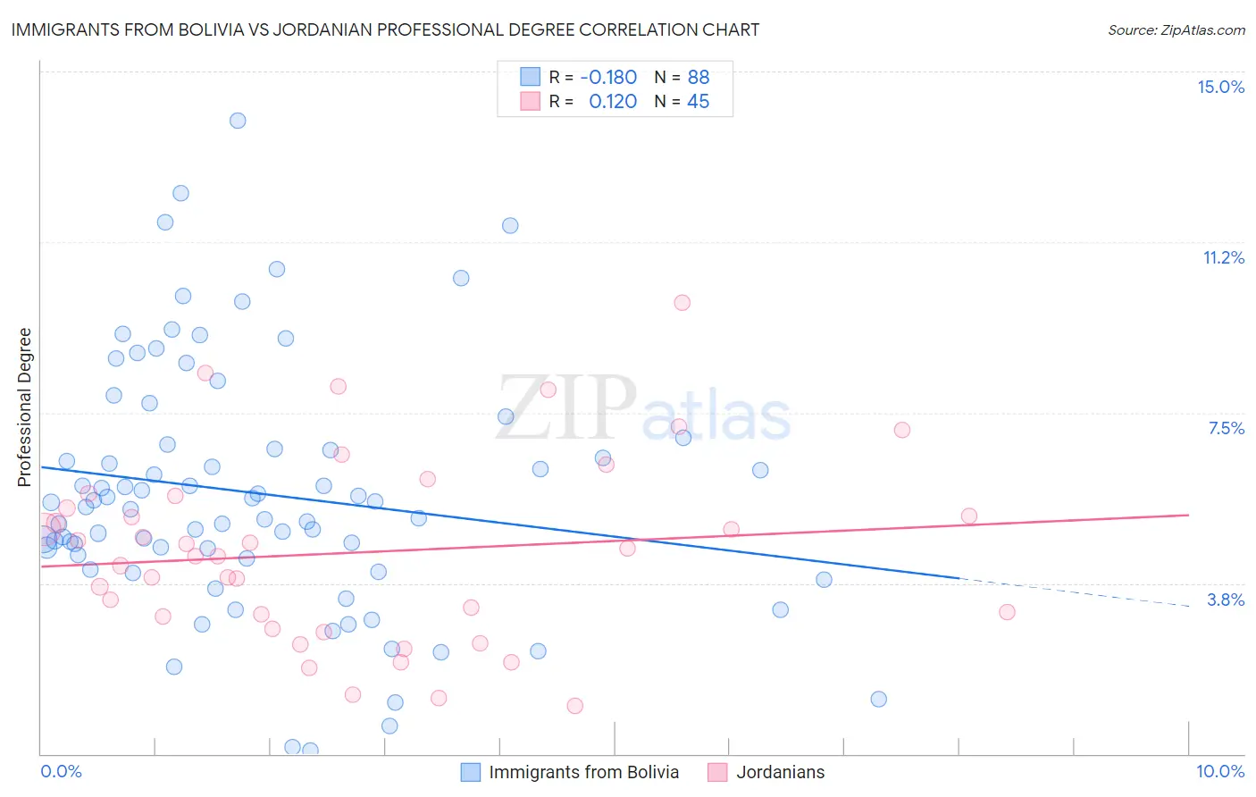 Immigrants from Bolivia vs Jordanian Professional Degree