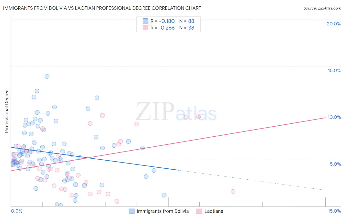 Immigrants from Bolivia vs Laotian Professional Degree
