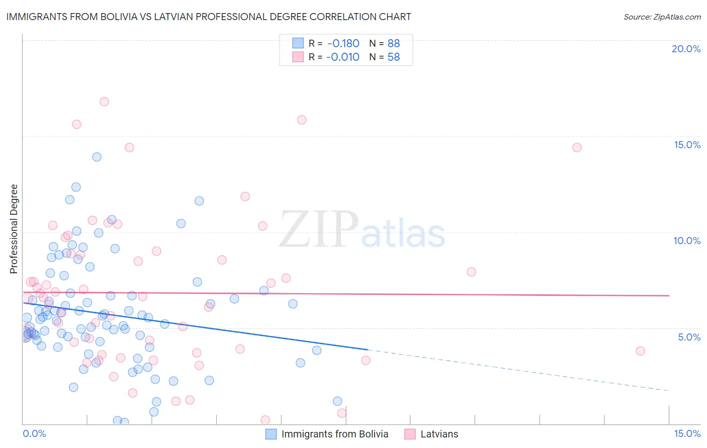 Immigrants from Bolivia vs Latvian Professional Degree