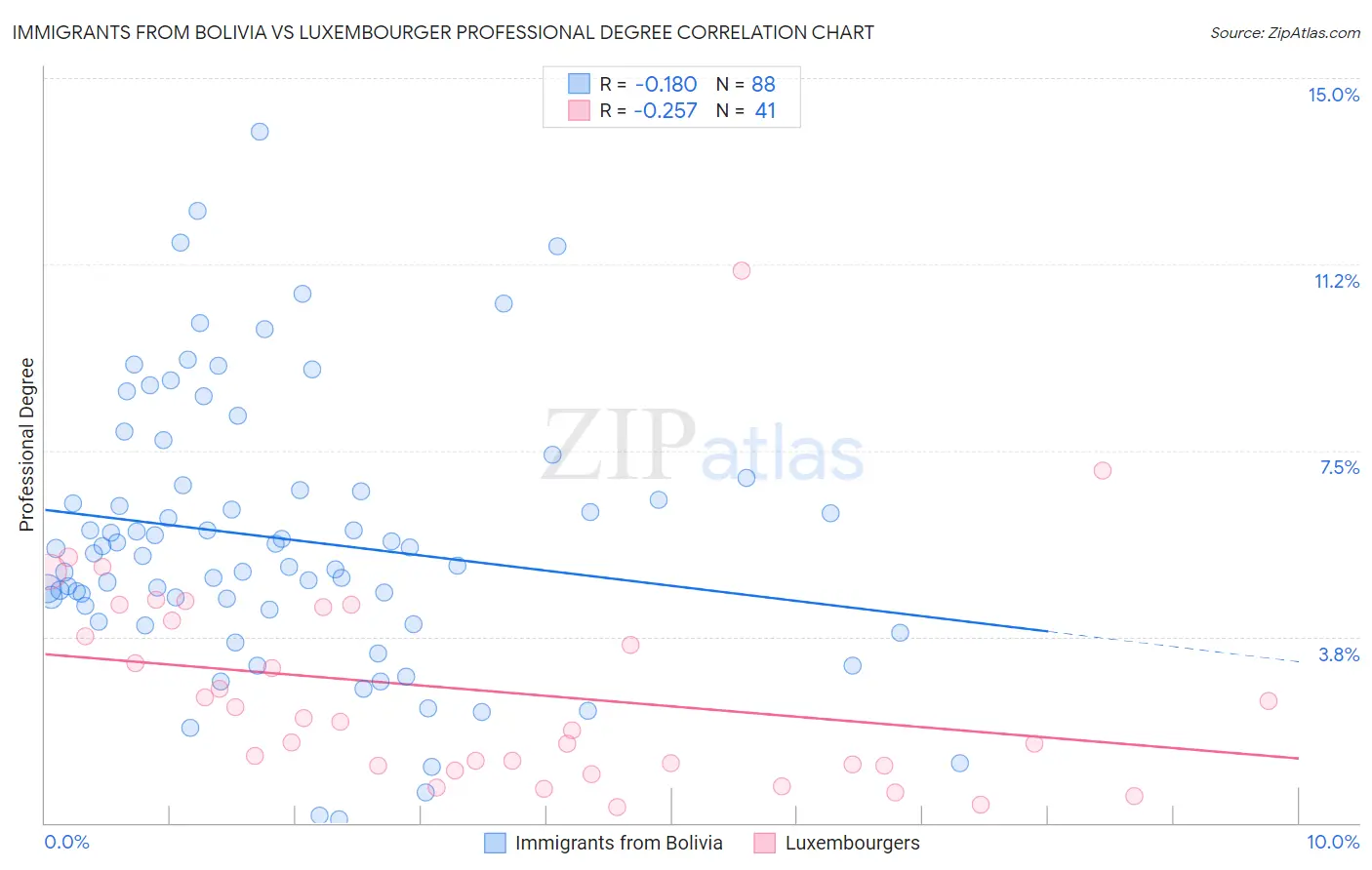 Immigrants from Bolivia vs Luxembourger Professional Degree