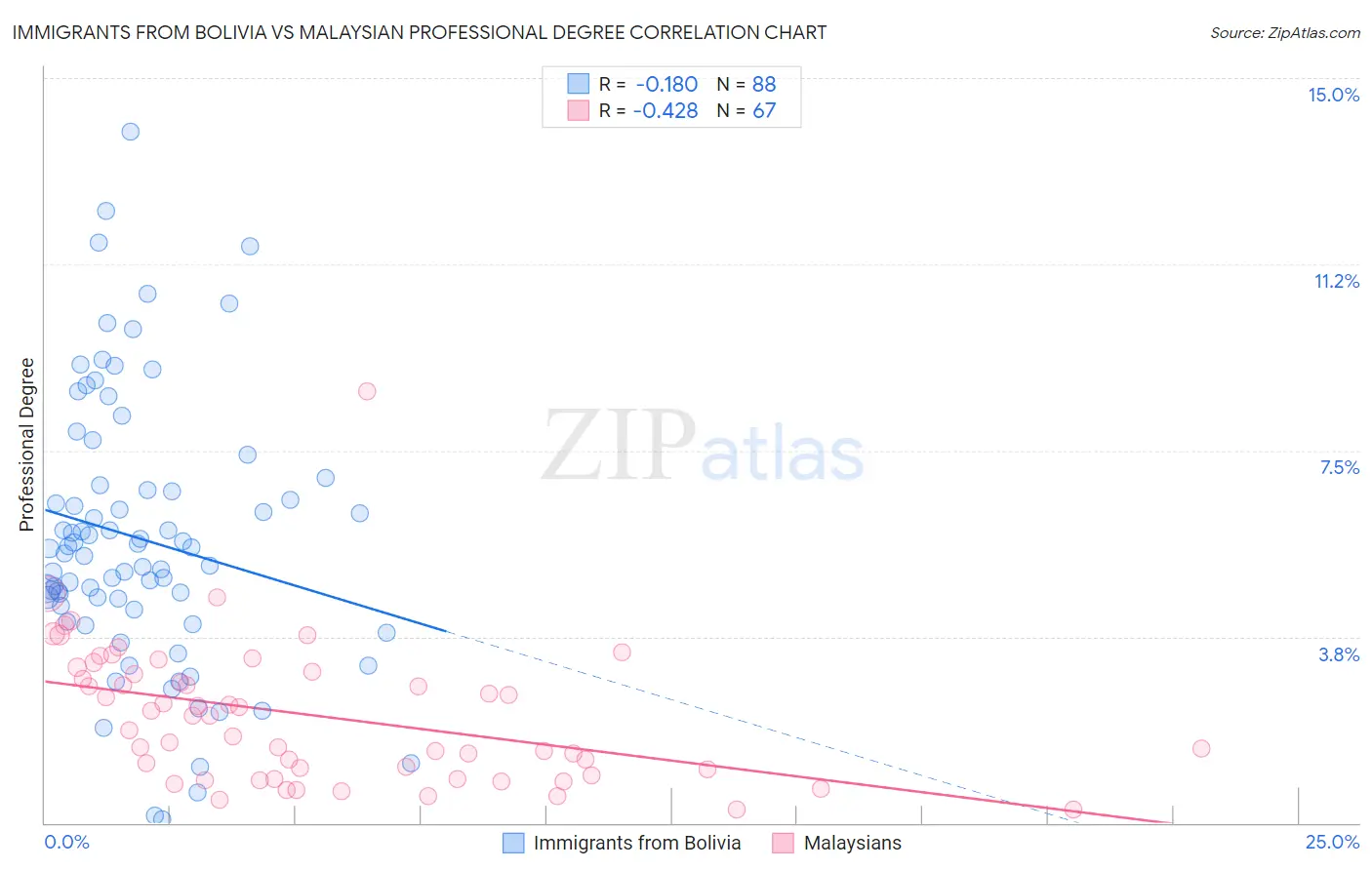 Immigrants from Bolivia vs Malaysian Professional Degree