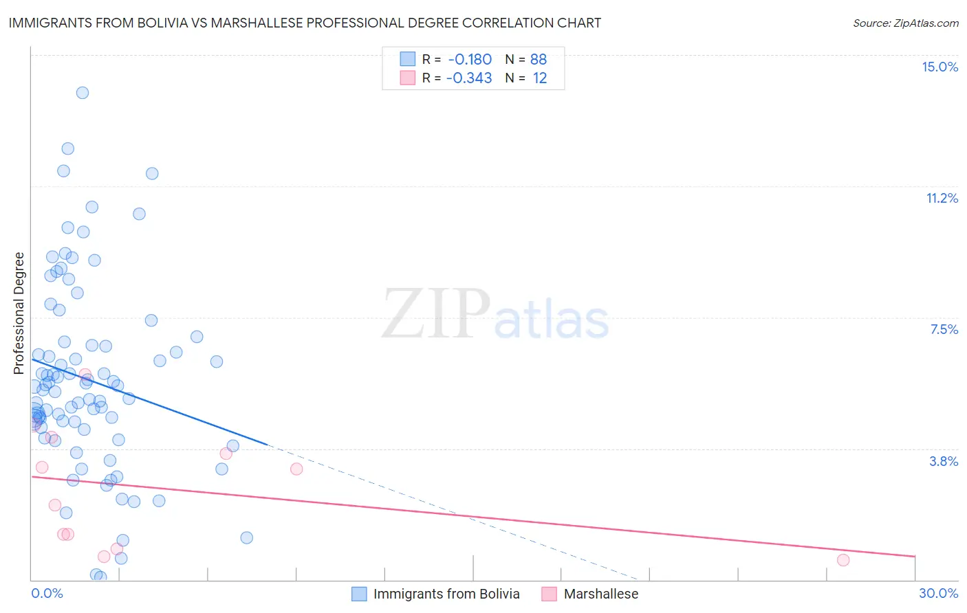 Immigrants from Bolivia vs Marshallese Professional Degree