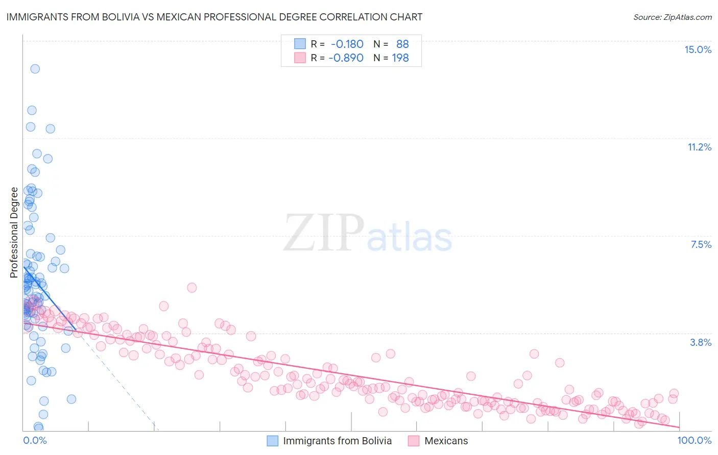Immigrants from Bolivia vs Mexican Professional Degree
