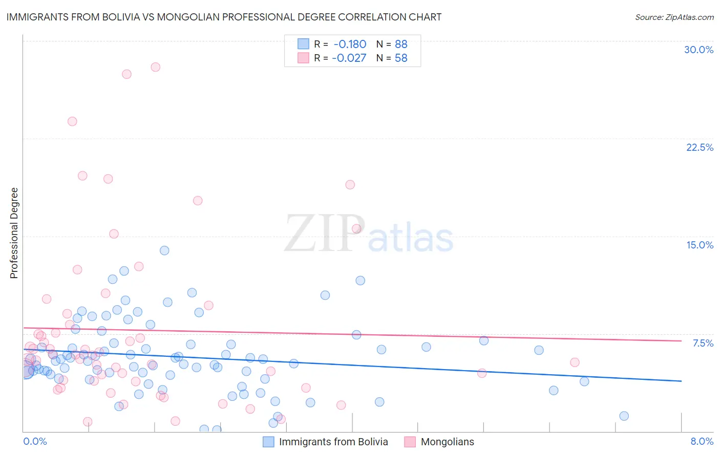 Immigrants from Bolivia vs Mongolian Professional Degree