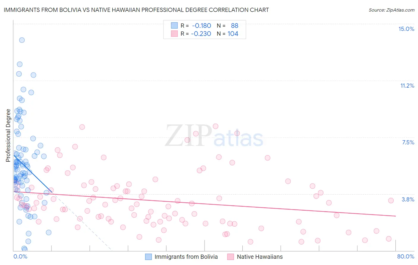 Immigrants from Bolivia vs Native Hawaiian Professional Degree
