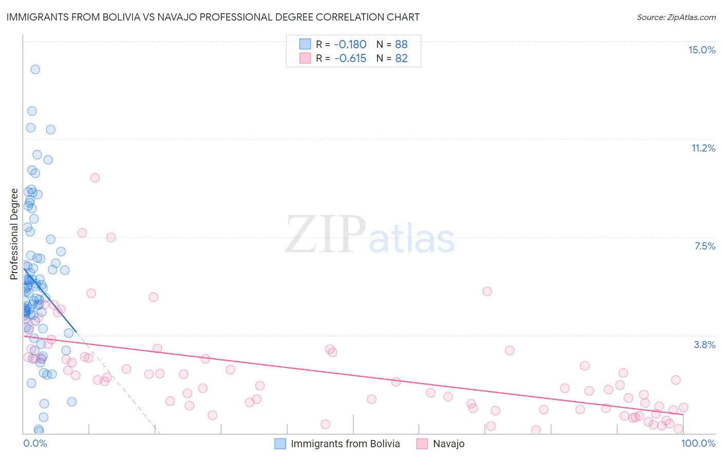 Immigrants from Bolivia vs Navajo Professional Degree