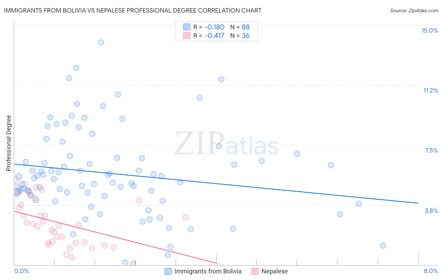 Immigrants from Bolivia vs Nepalese Professional Degree