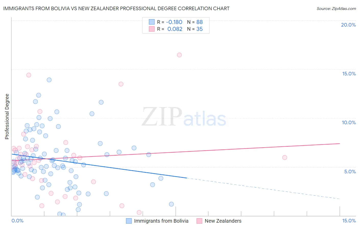 Immigrants from Bolivia vs New Zealander Professional Degree