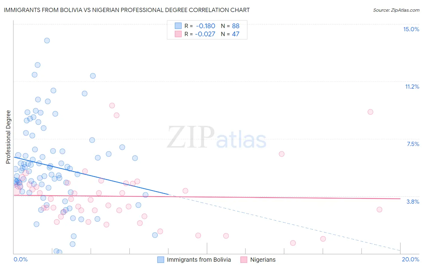 Immigrants from Bolivia vs Nigerian Professional Degree
