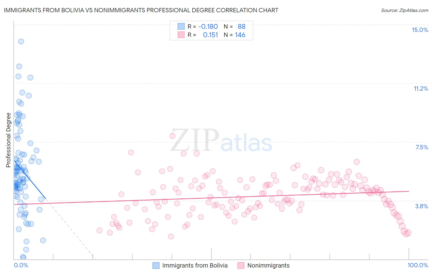 Immigrants from Bolivia vs Nonimmigrants Professional Degree
