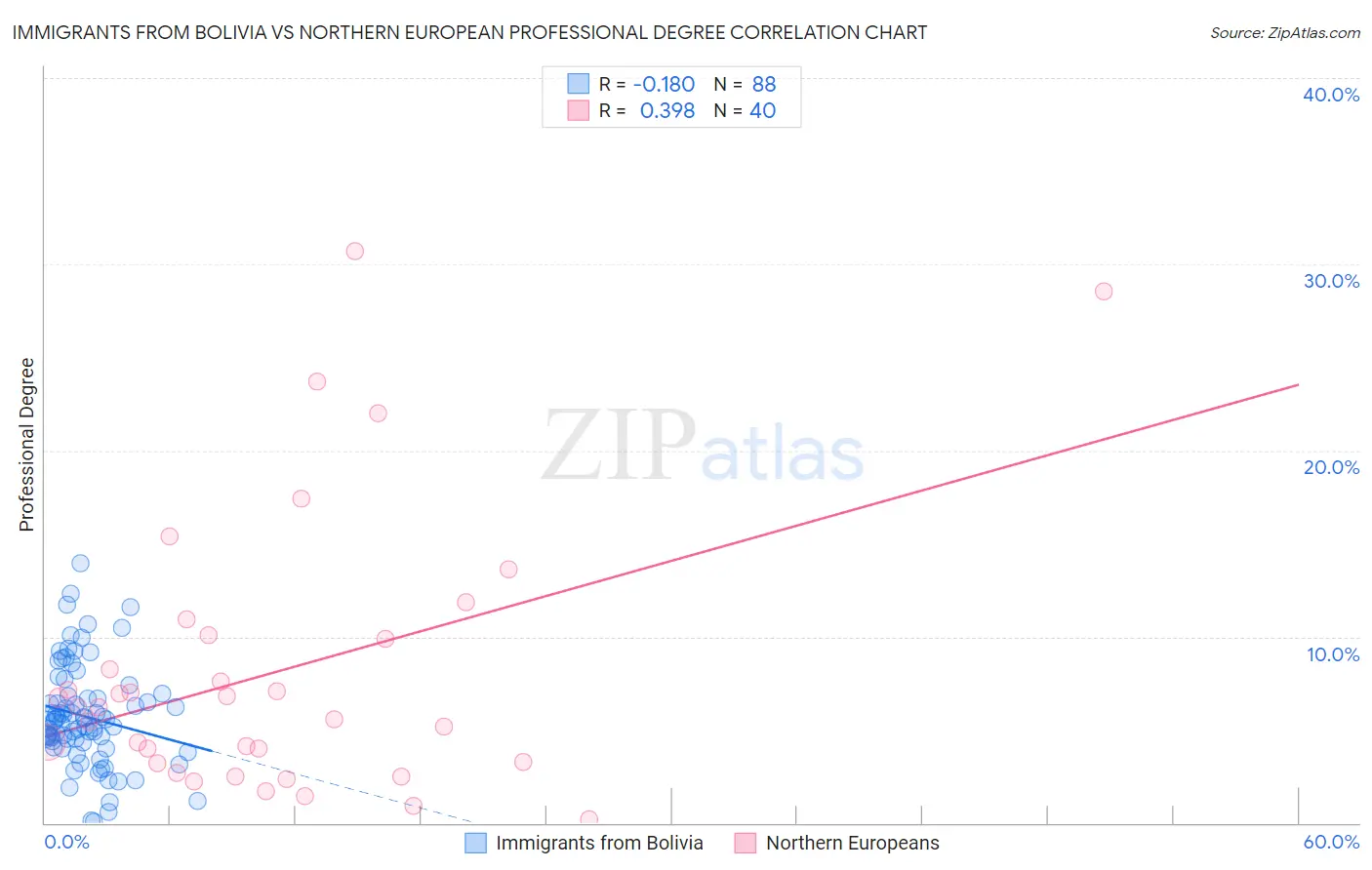 Immigrants from Bolivia vs Northern European Professional Degree