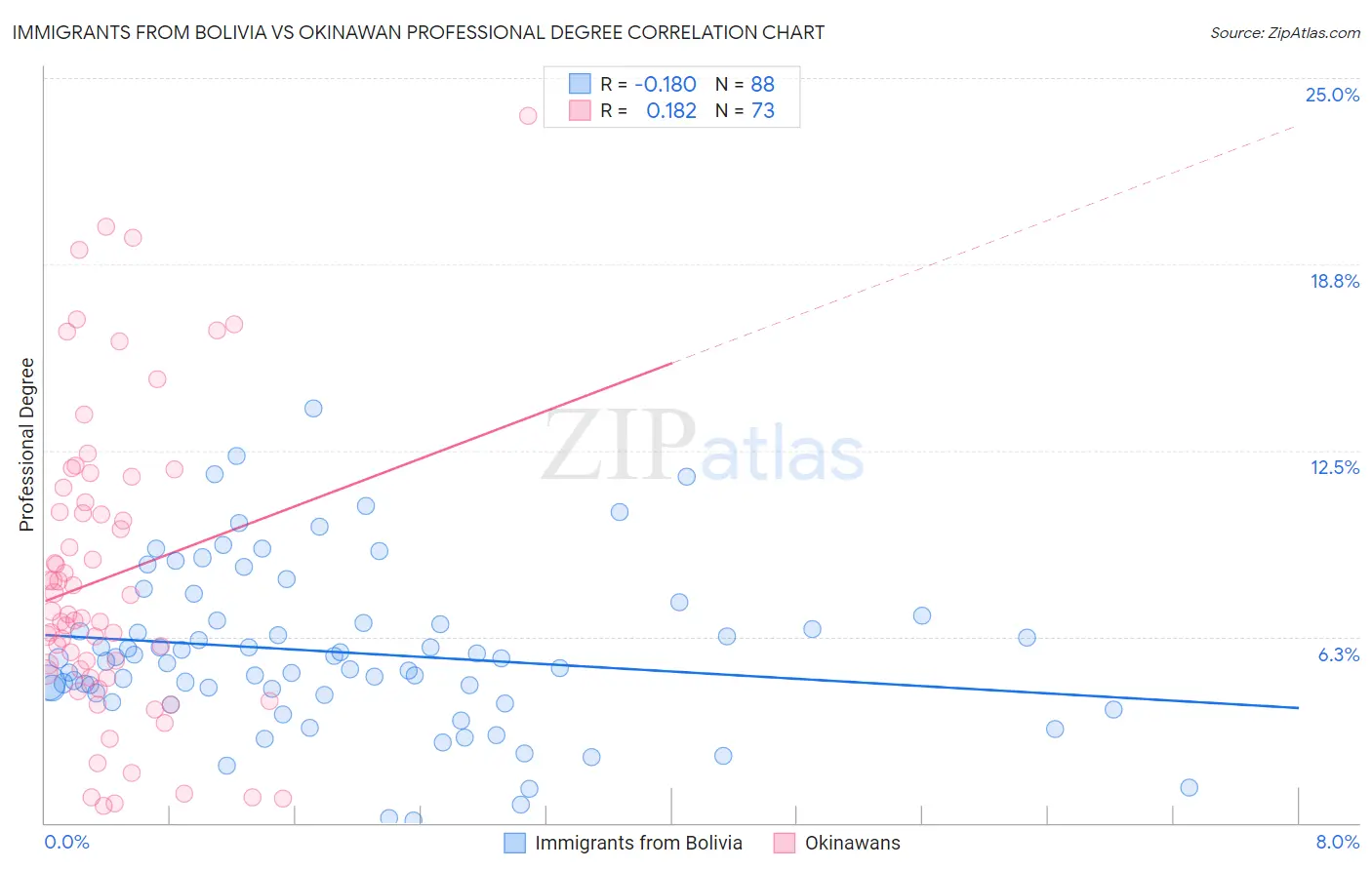 Immigrants from Bolivia vs Okinawan Professional Degree