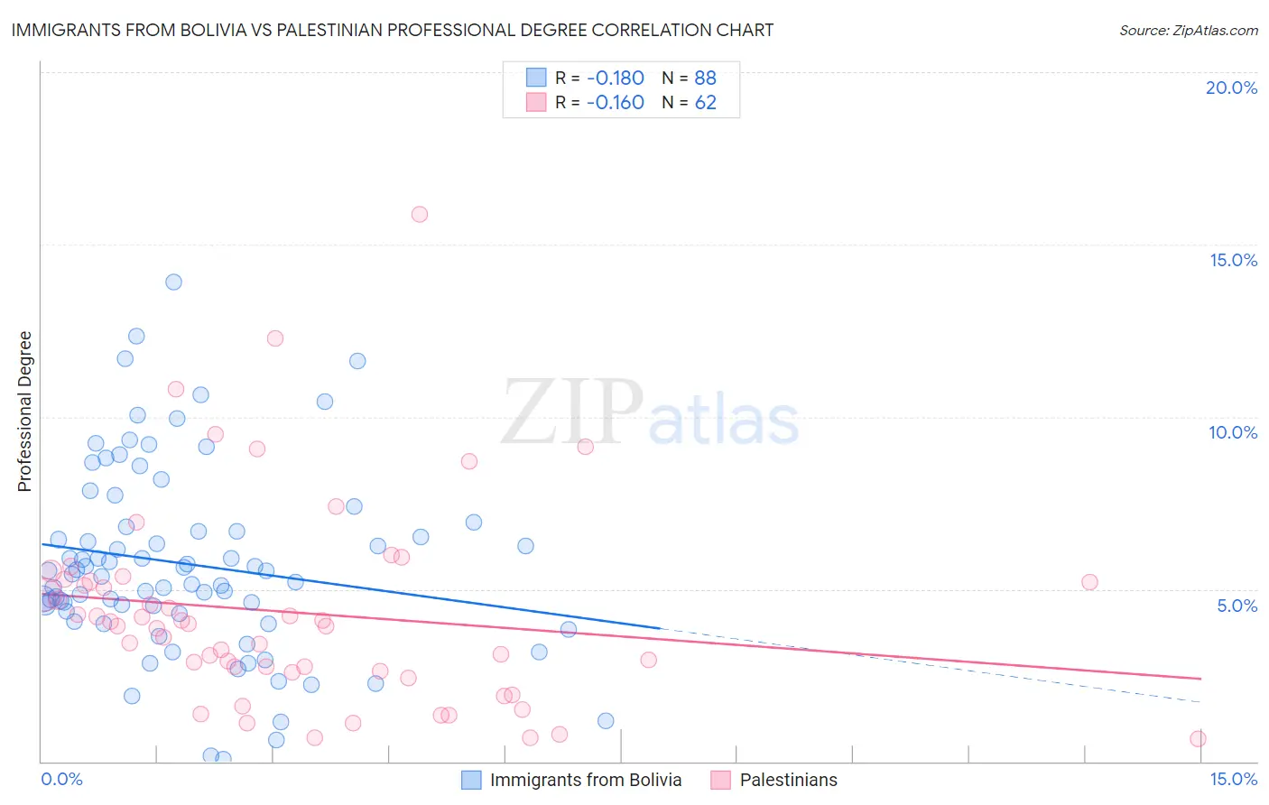 Immigrants from Bolivia vs Palestinian Professional Degree
