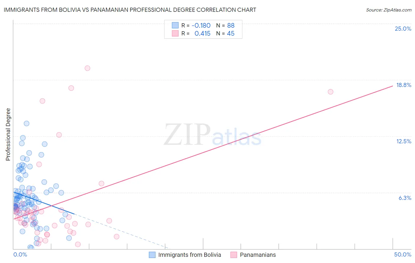 Immigrants from Bolivia vs Panamanian Professional Degree