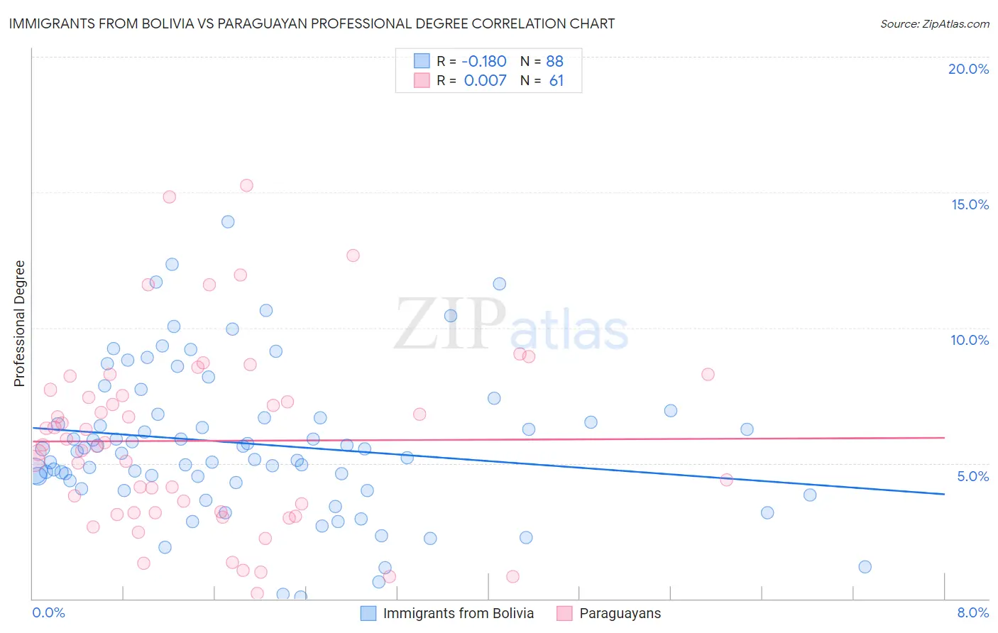 Immigrants from Bolivia vs Paraguayan Professional Degree
