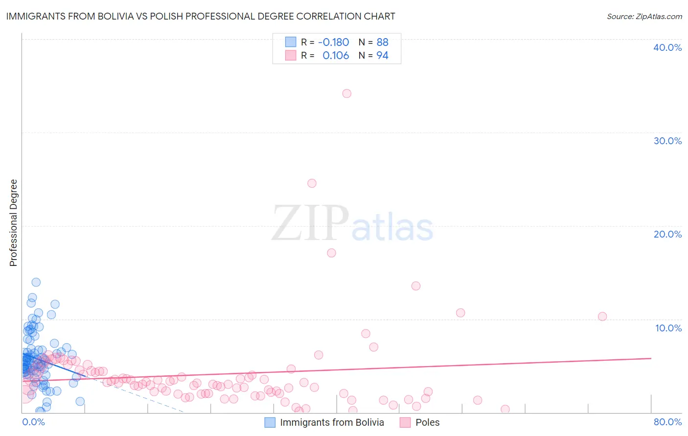 Immigrants from Bolivia vs Polish Professional Degree