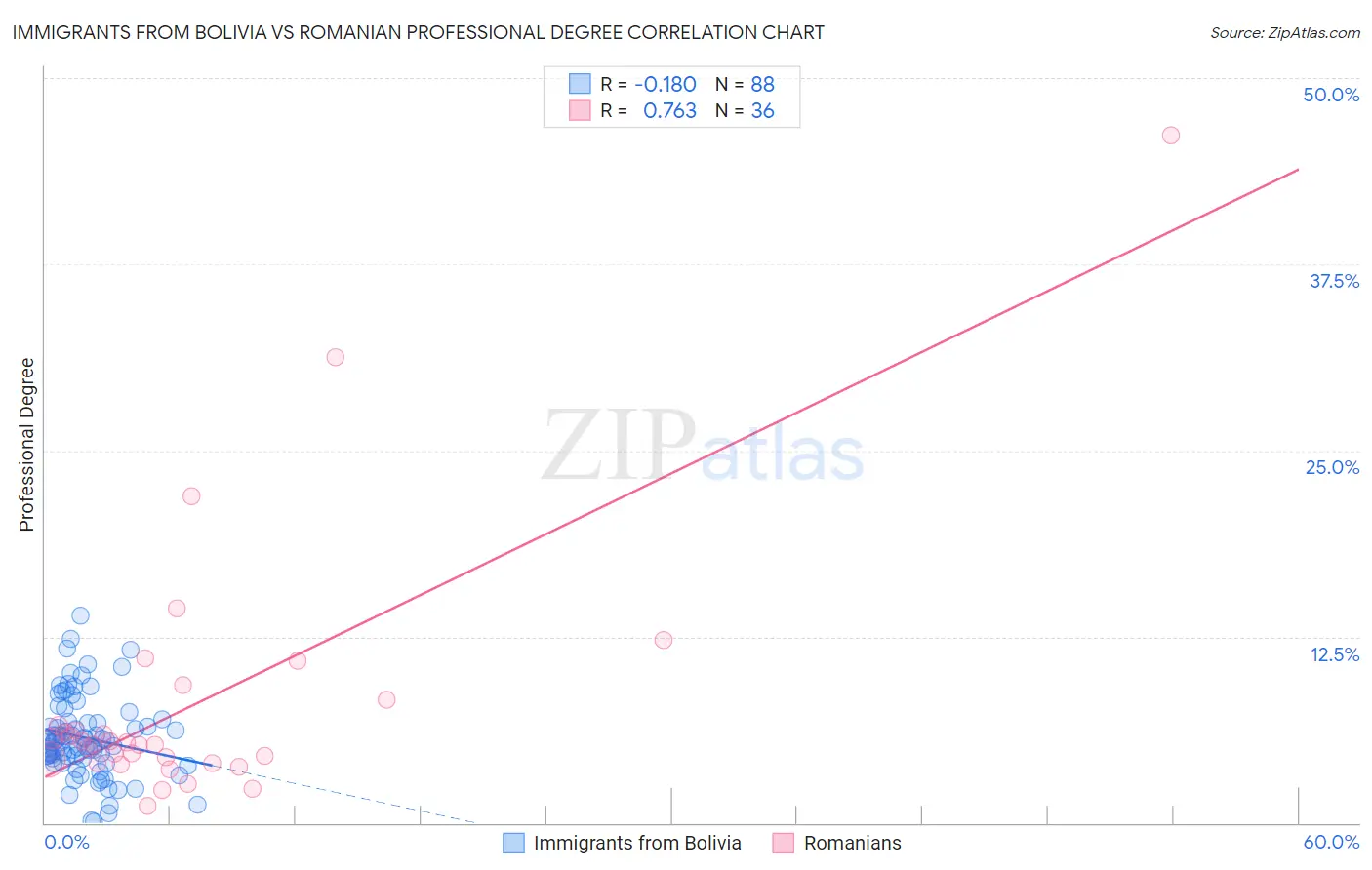 Immigrants from Bolivia vs Romanian Professional Degree