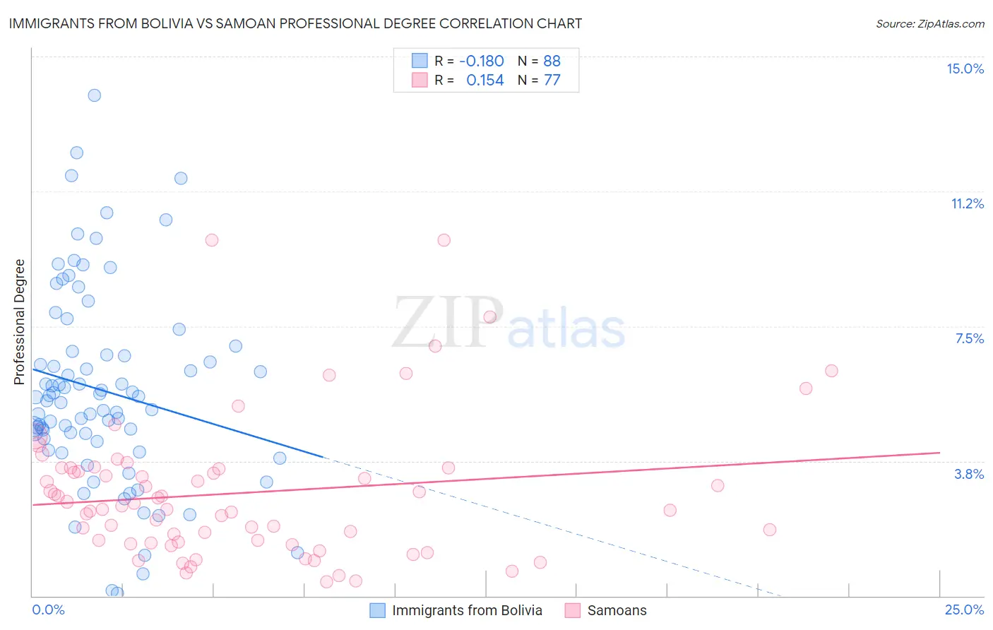 Immigrants from Bolivia vs Samoan Professional Degree