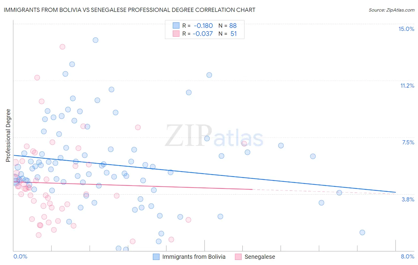 Immigrants from Bolivia vs Senegalese Professional Degree