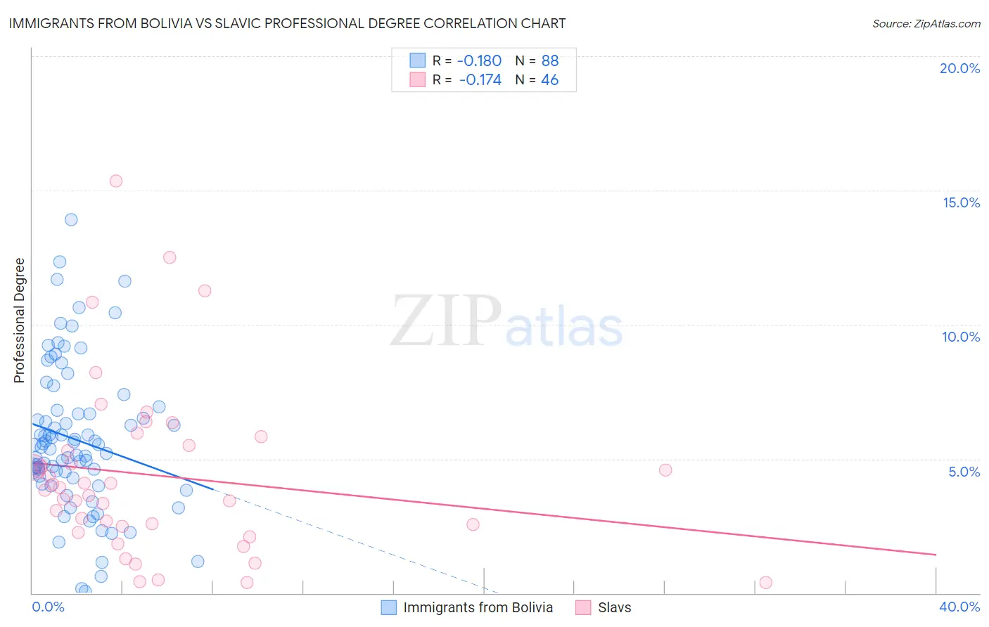 Immigrants from Bolivia vs Slavic Professional Degree