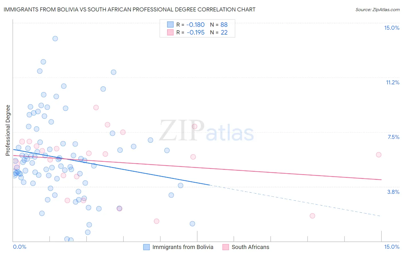 Immigrants from Bolivia vs South African Professional Degree