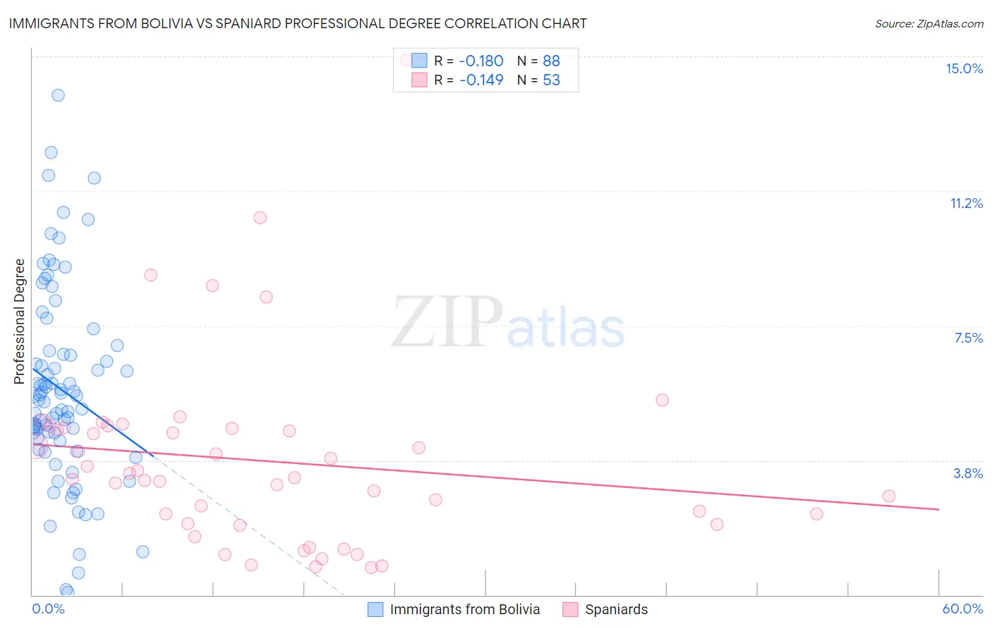 Immigrants from Bolivia vs Spaniard Professional Degree
