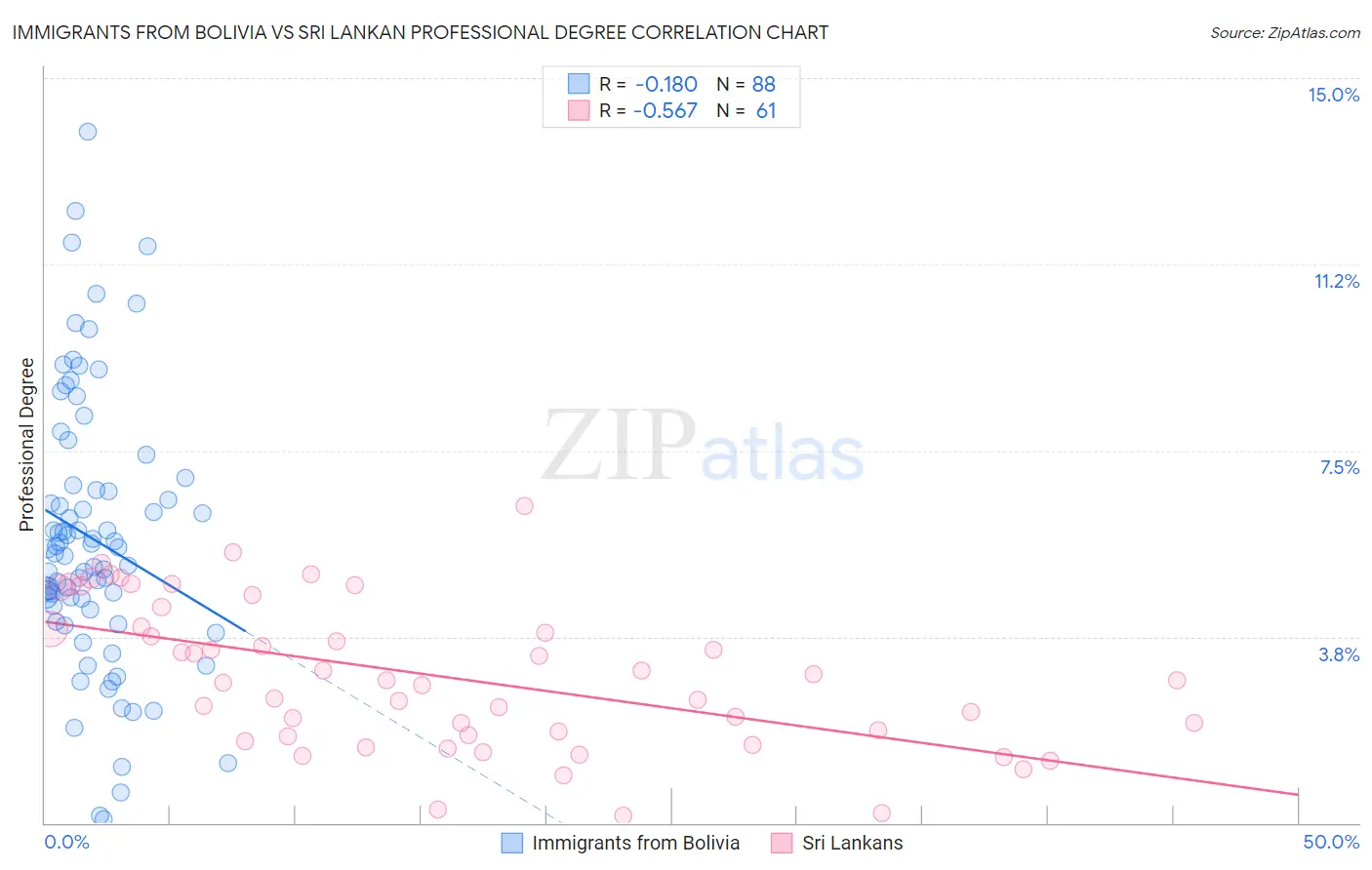 Immigrants from Bolivia vs Sri Lankan Professional Degree
