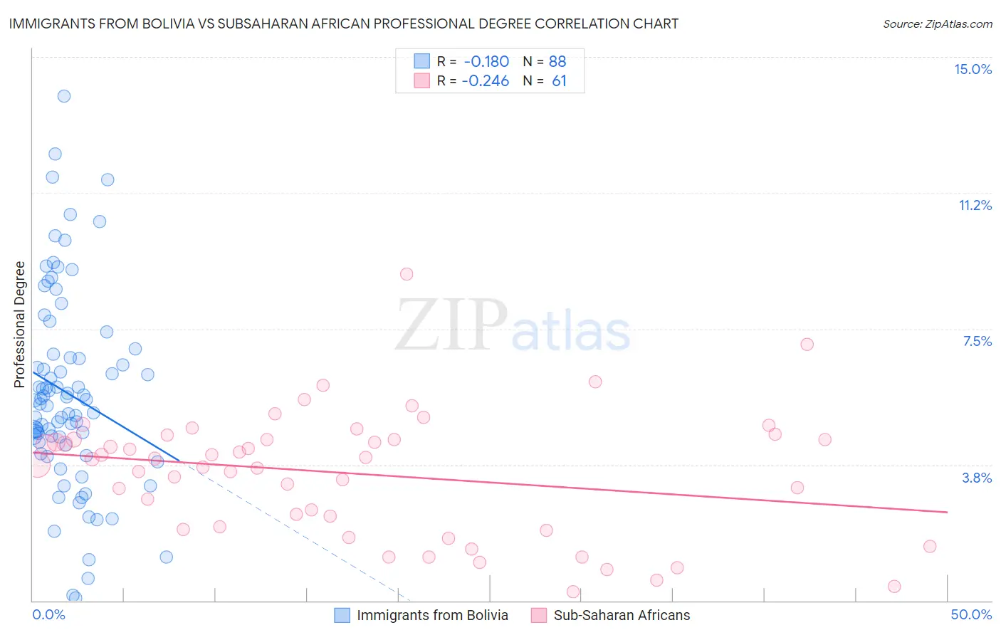 Immigrants from Bolivia vs Subsaharan African Professional Degree