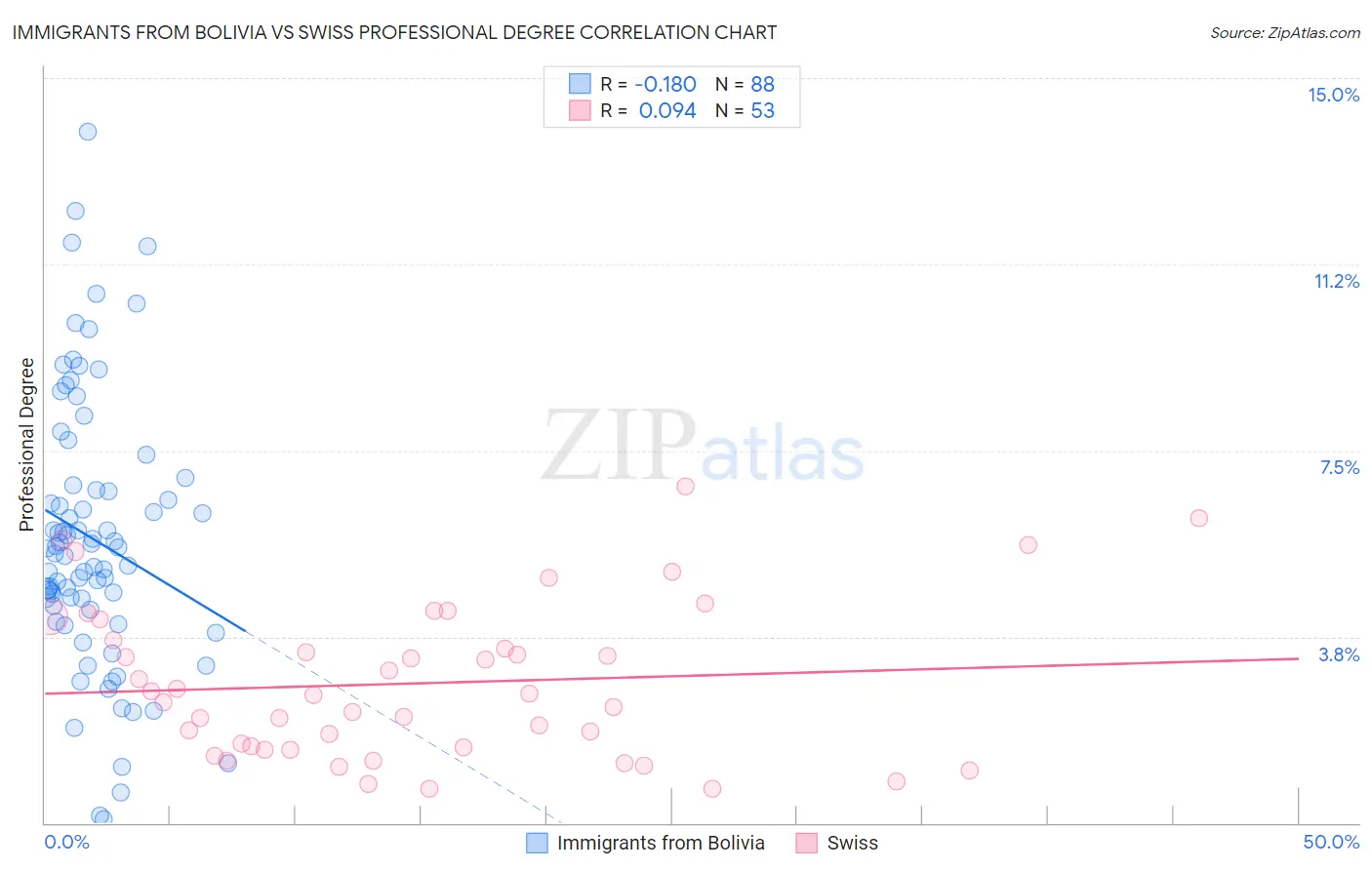 Immigrants from Bolivia vs Swiss Professional Degree