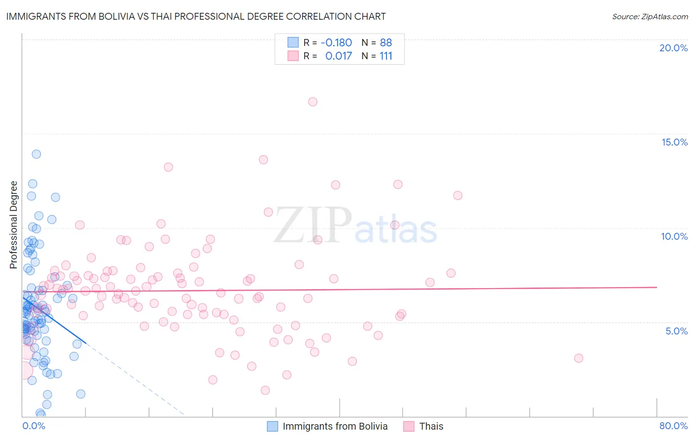 Immigrants from Bolivia vs Thai Professional Degree