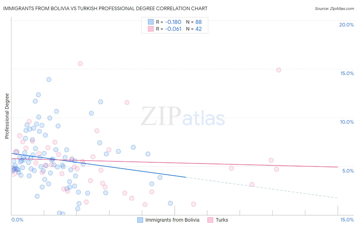 Immigrants from Bolivia vs Turkish Professional Degree