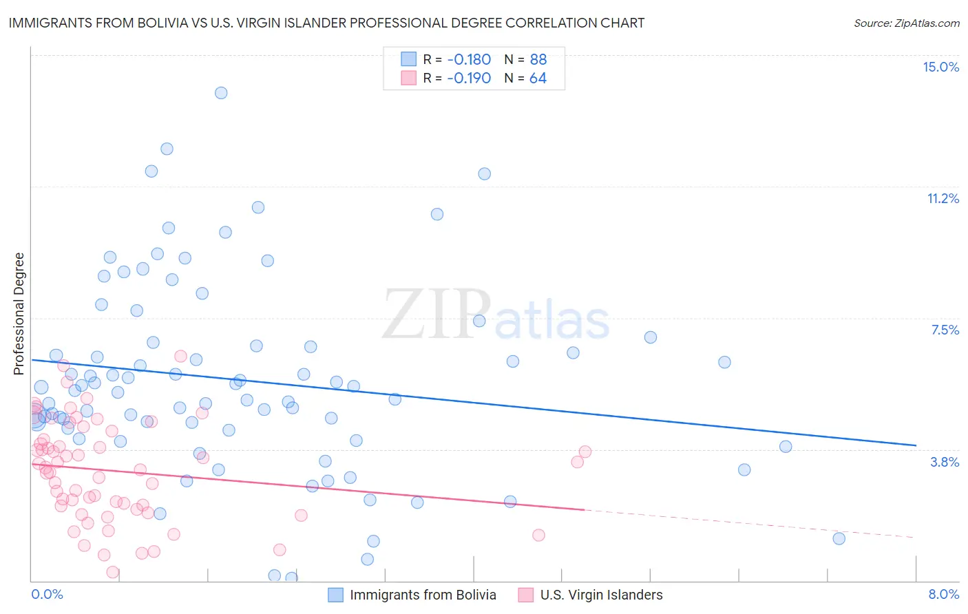 Immigrants from Bolivia vs U.S. Virgin Islander Professional Degree