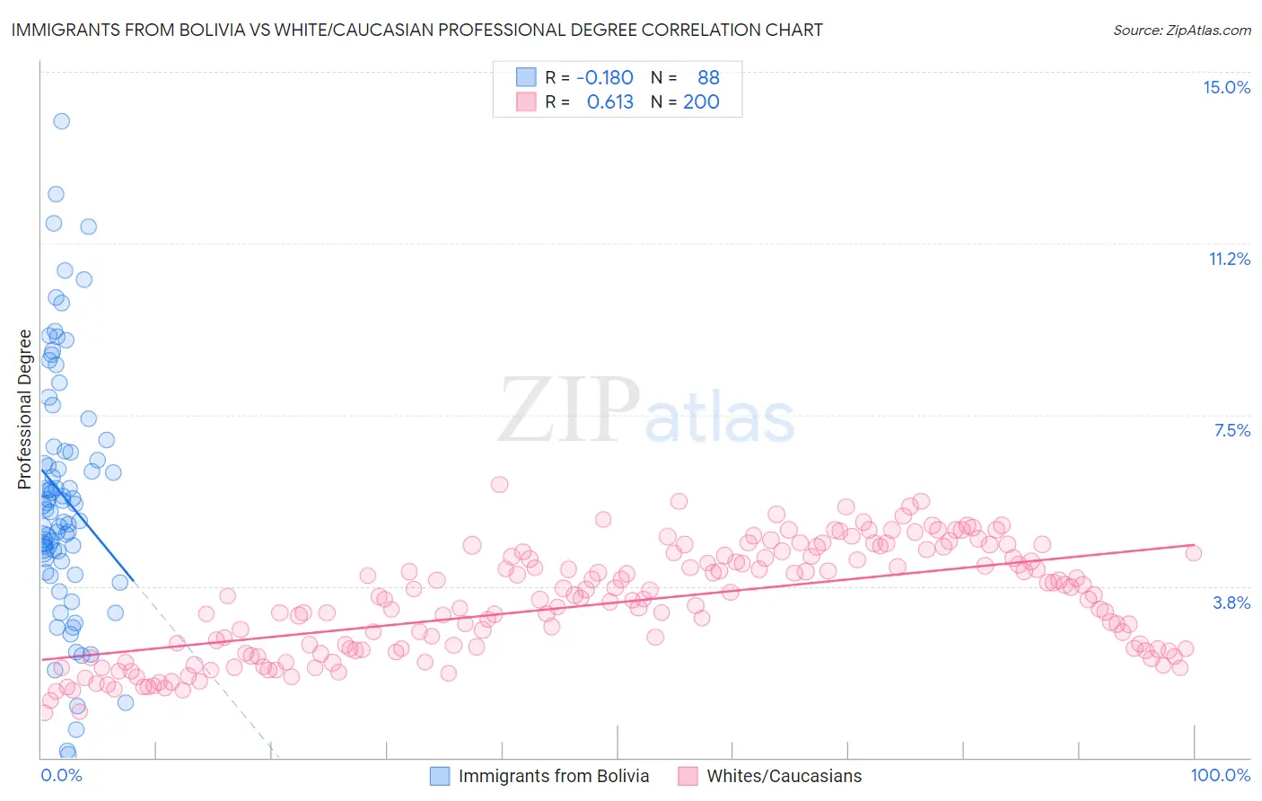 Immigrants from Bolivia vs White/Caucasian Professional Degree