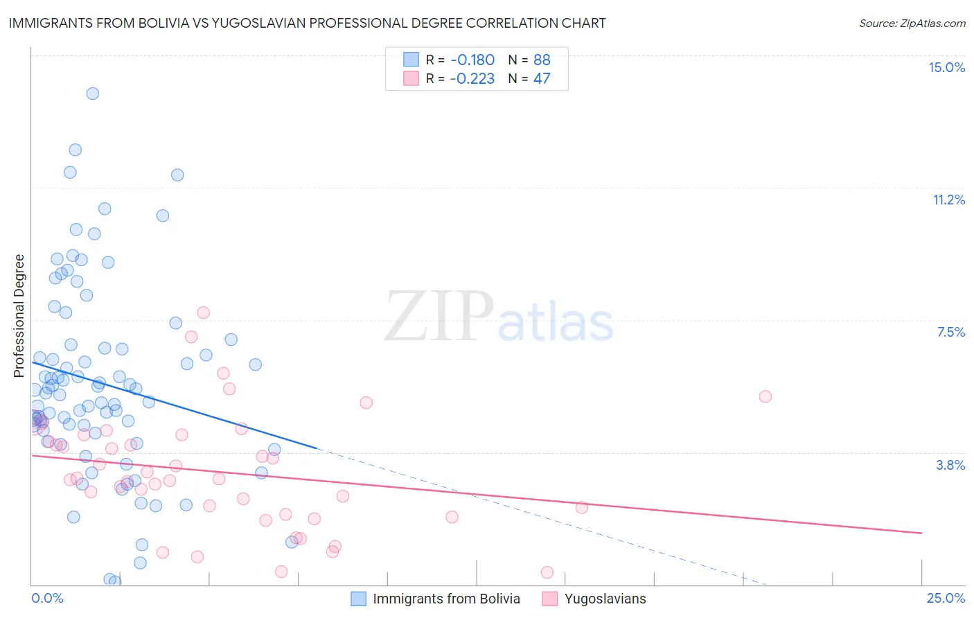 Immigrants from Bolivia vs Yugoslavian Professional Degree