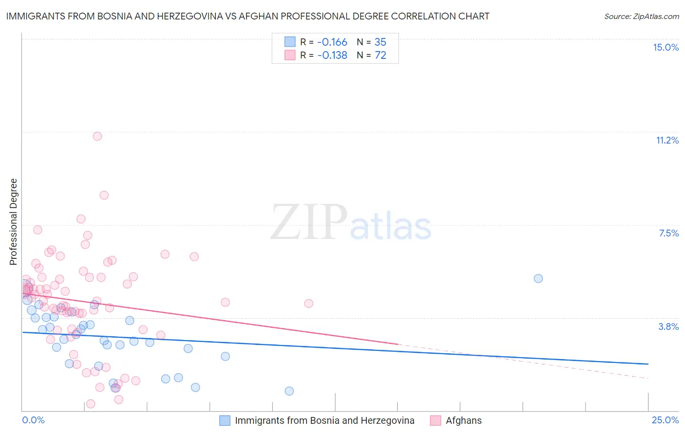 Immigrants from Bosnia and Herzegovina vs Afghan Professional Degree