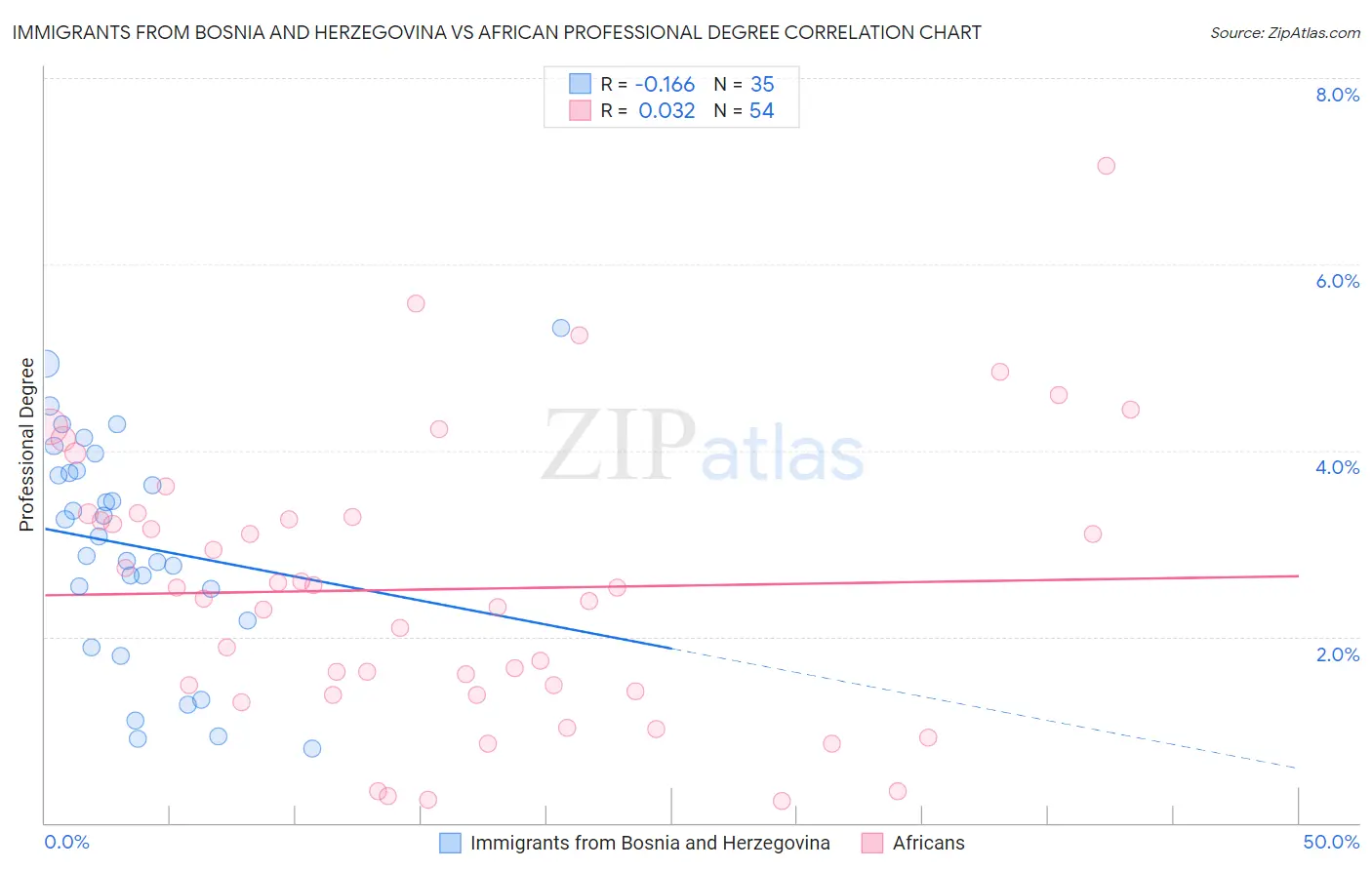 Immigrants from Bosnia and Herzegovina vs African Professional Degree