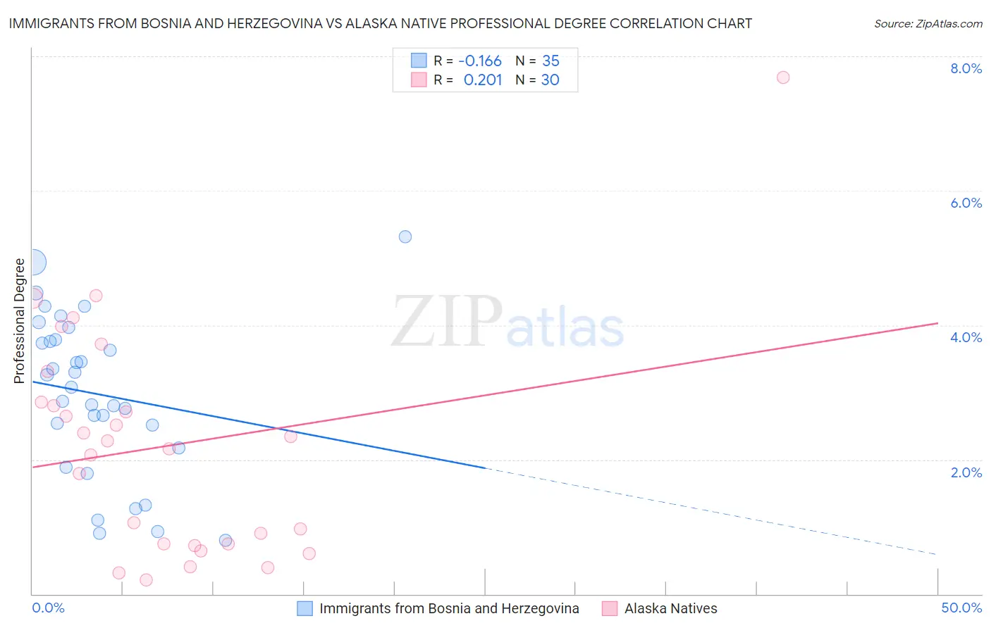 Immigrants from Bosnia and Herzegovina vs Alaska Native Professional Degree