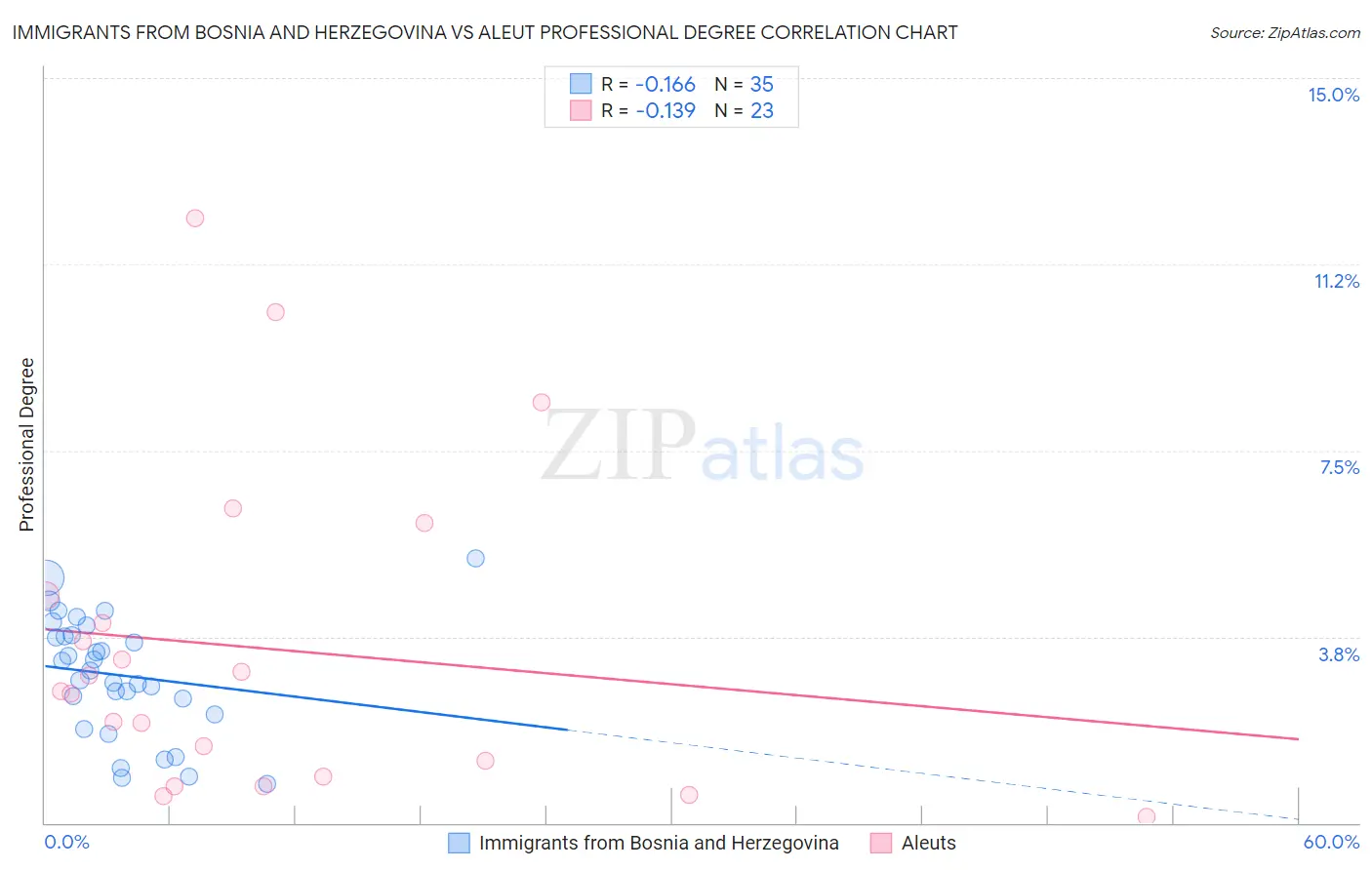 Immigrants from Bosnia and Herzegovina vs Aleut Professional Degree