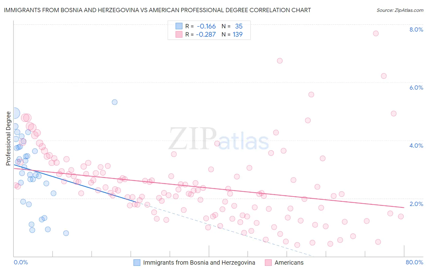 Immigrants from Bosnia and Herzegovina vs American Professional Degree