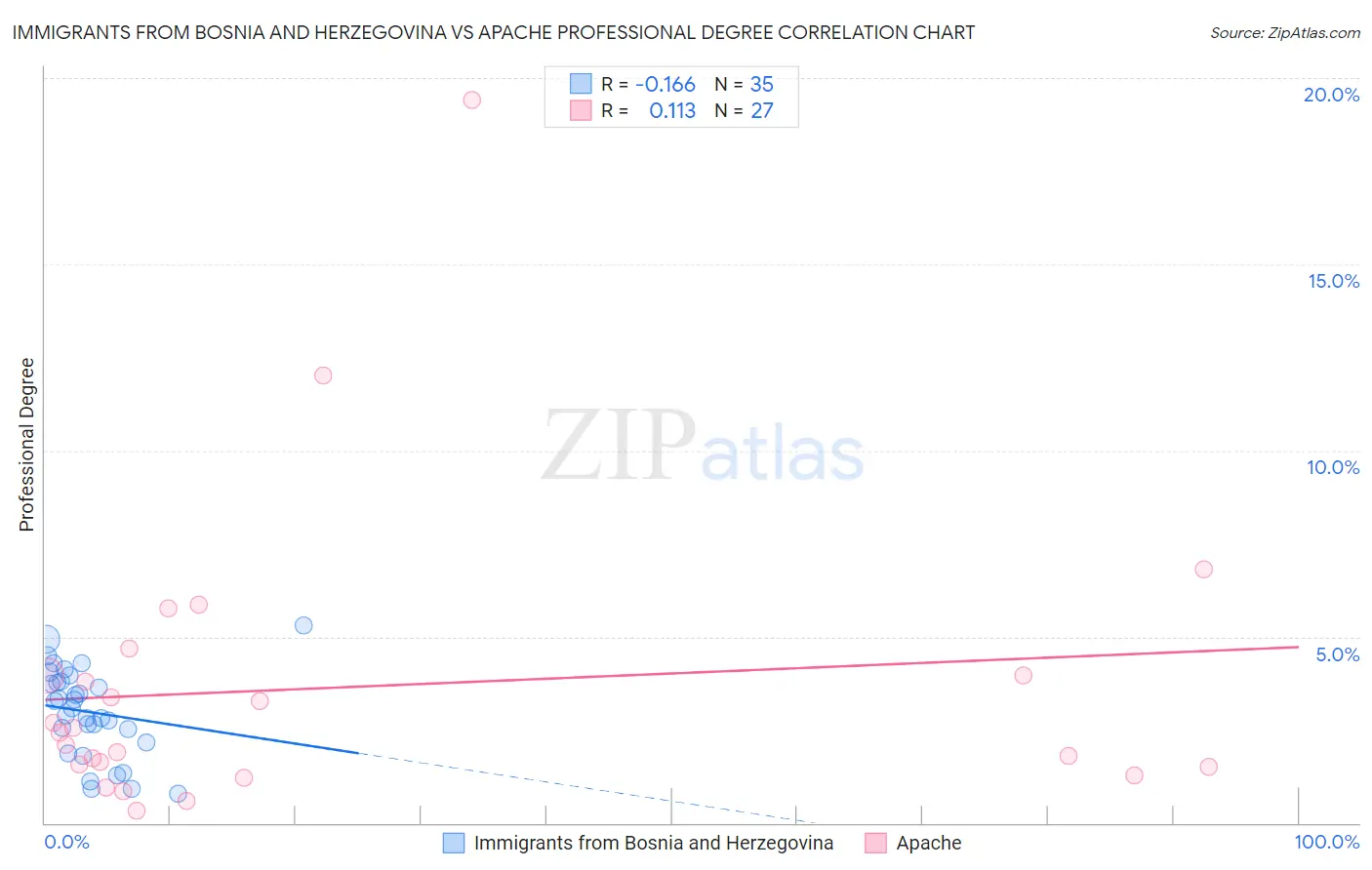Immigrants from Bosnia and Herzegovina vs Apache Professional Degree