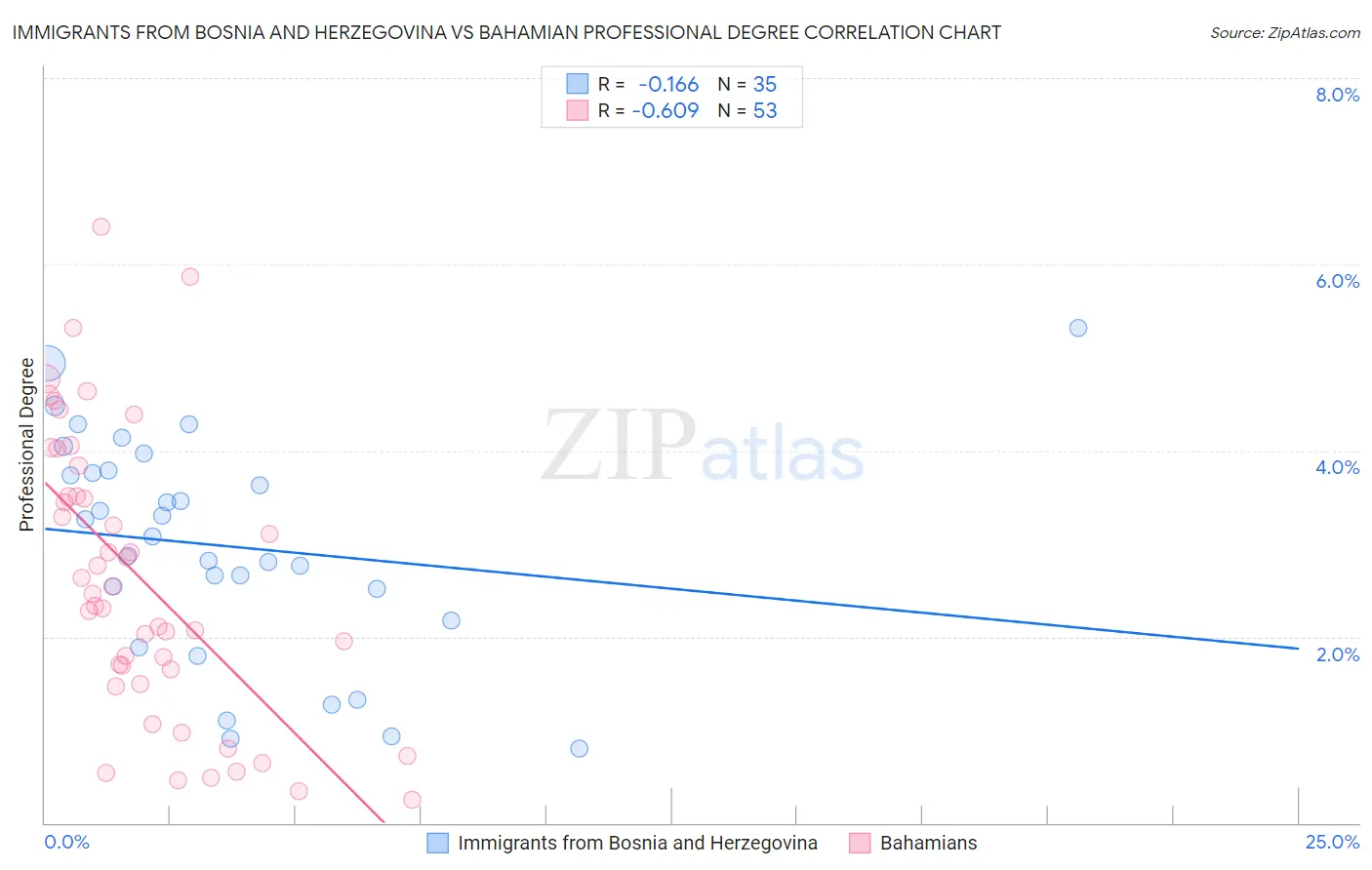 Immigrants from Bosnia and Herzegovina vs Bahamian Professional Degree