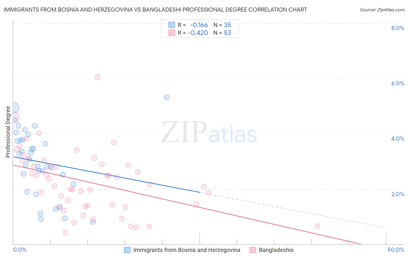 Immigrants from Bosnia and Herzegovina vs Bangladeshi Professional Degree