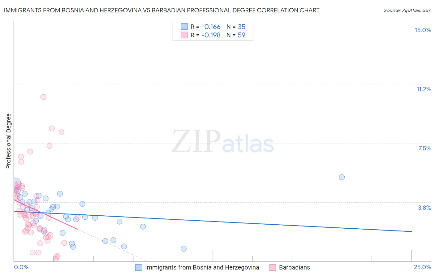 Immigrants from Bosnia and Herzegovina vs Barbadian Professional Degree