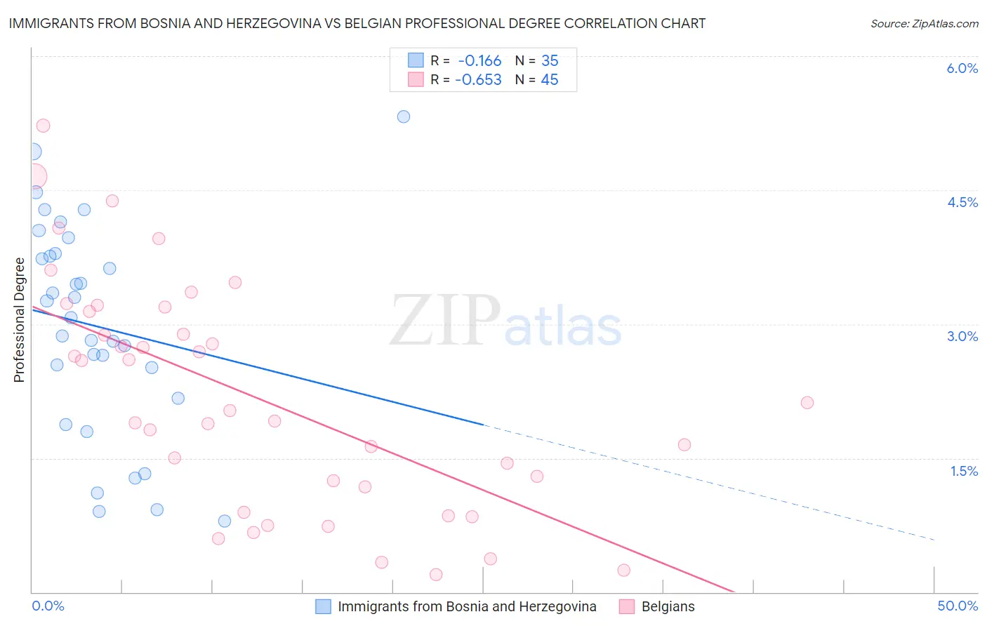 Immigrants from Bosnia and Herzegovina vs Belgian Professional Degree