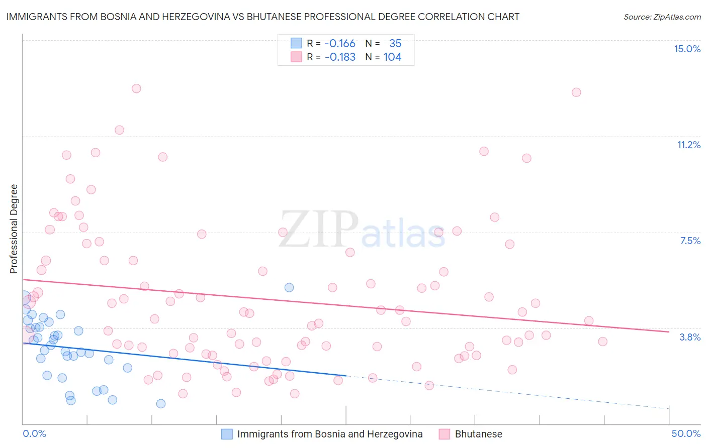Immigrants from Bosnia and Herzegovina vs Bhutanese Professional Degree