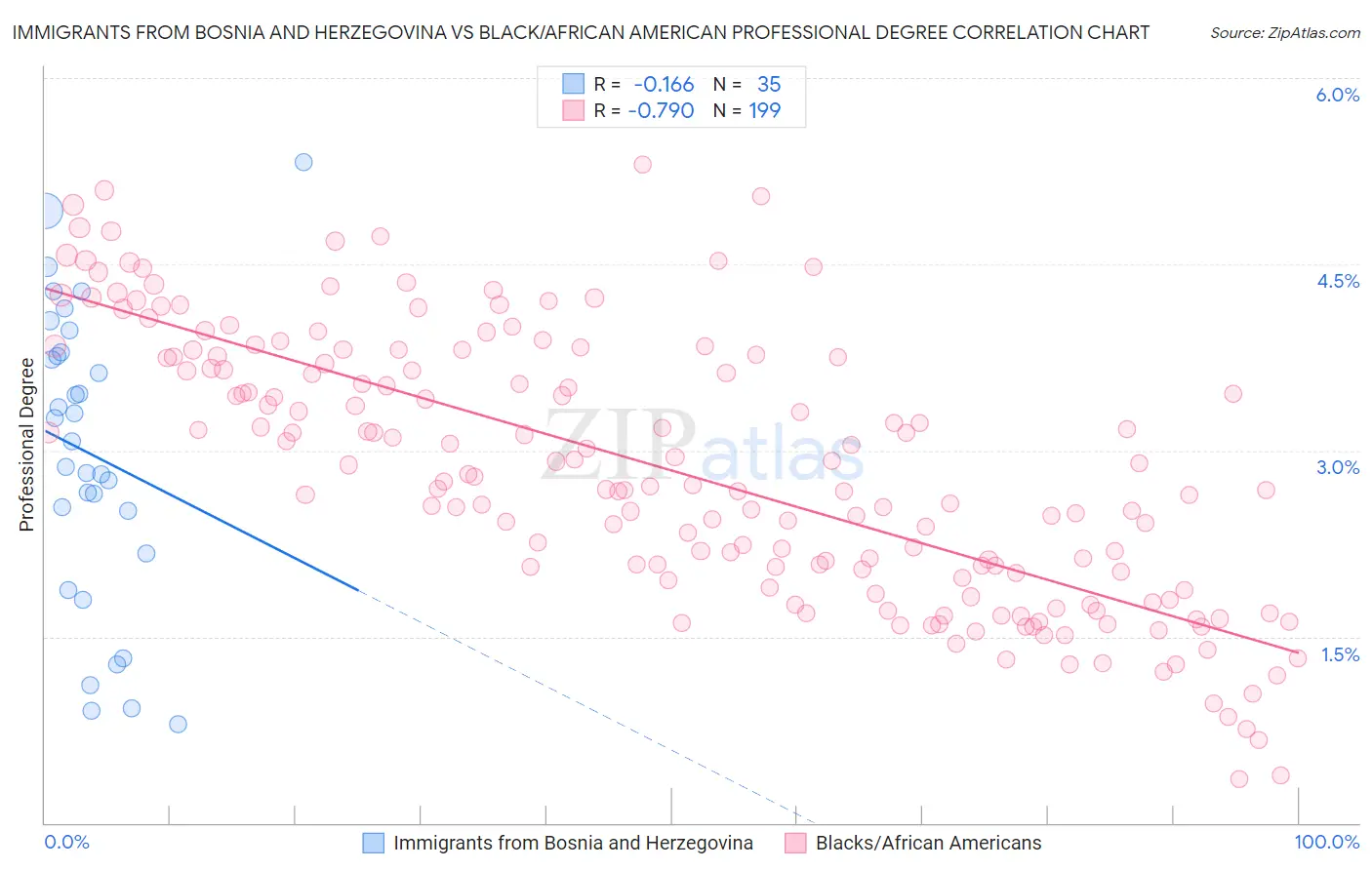 Immigrants from Bosnia and Herzegovina vs Black/African American Professional Degree