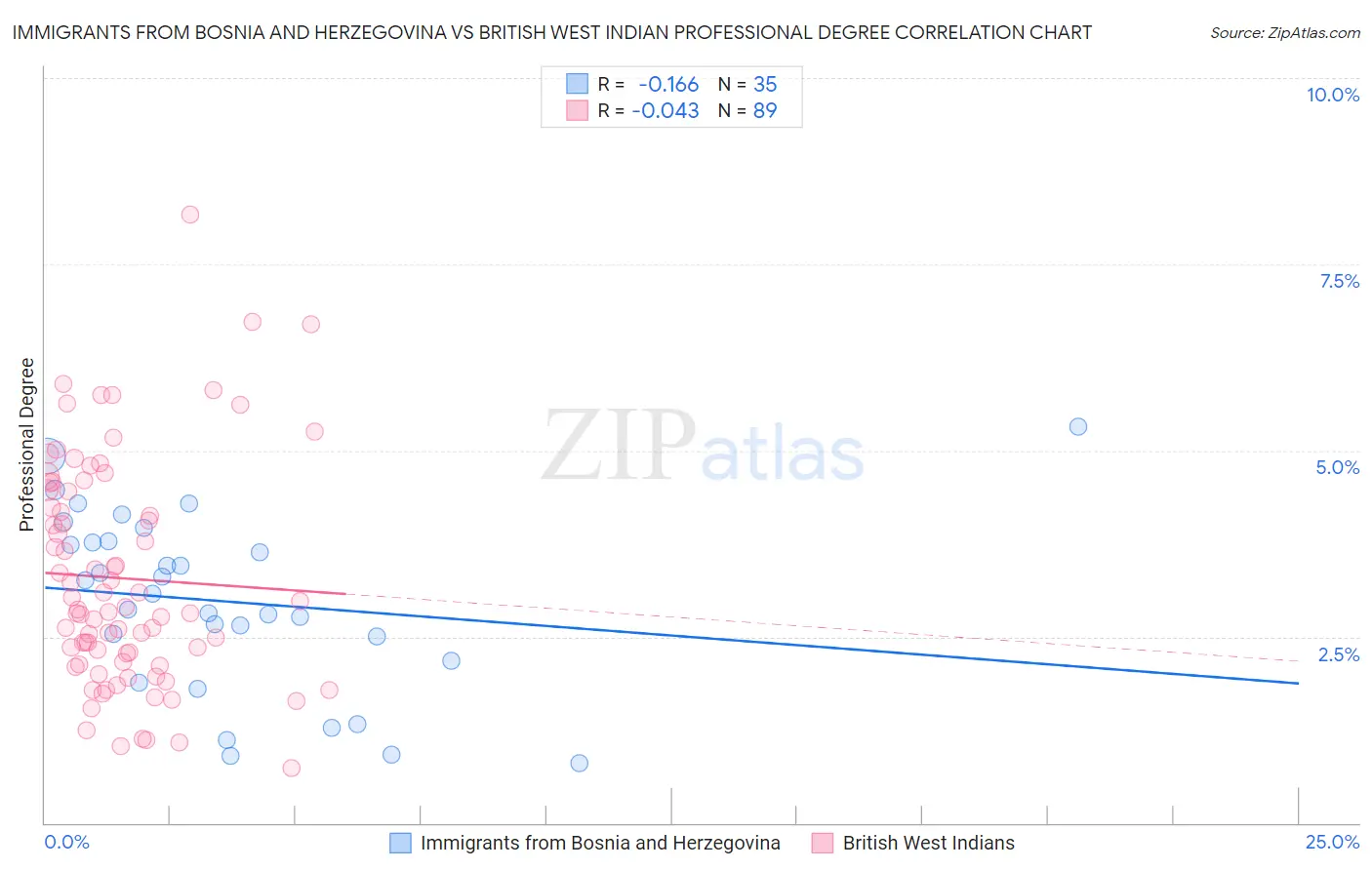 Immigrants from Bosnia and Herzegovina vs British West Indian Professional Degree