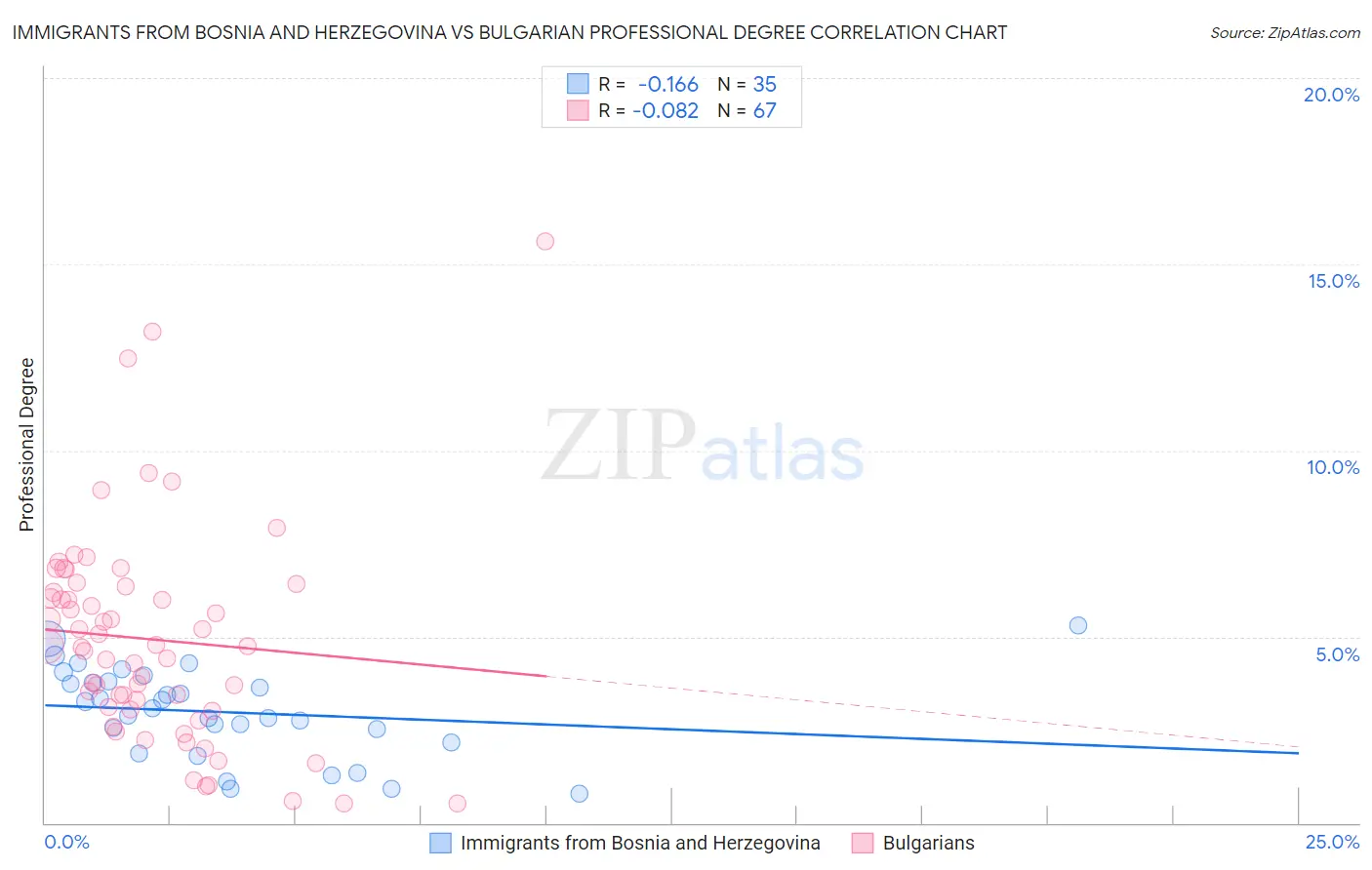 Immigrants from Bosnia and Herzegovina vs Bulgarian Professional Degree